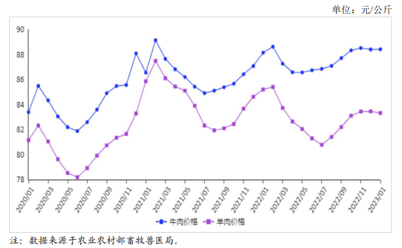 2023年1月牛羊肉市场供需形势——牛肉价格持平，羊肉价格略跌