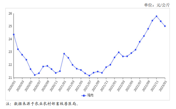 2023年1月禽肉市场供需形势——禽肉价格小幅下跌