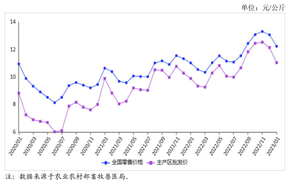 2023年1月禽蛋市场供需形势——鸡蛋价格先涨后跌