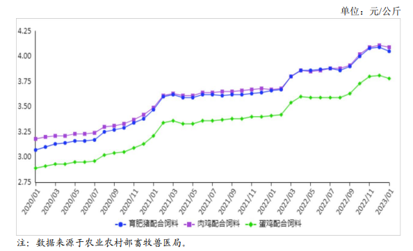 2023年1月饲料市场供需形势——主要饲料产品价格小幅下跌