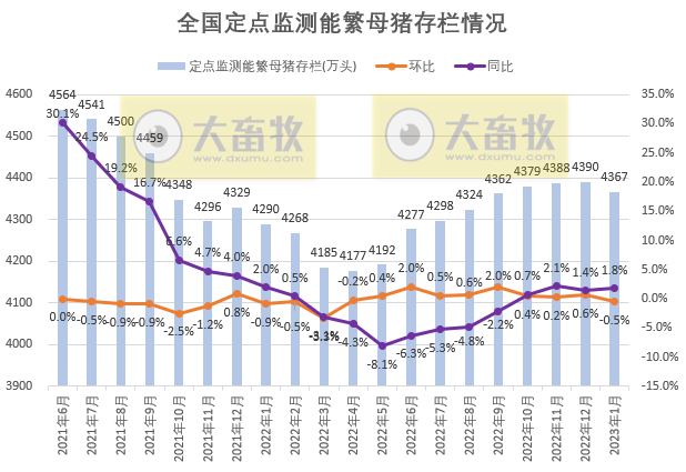 2023年1月生猪行业数据汇总