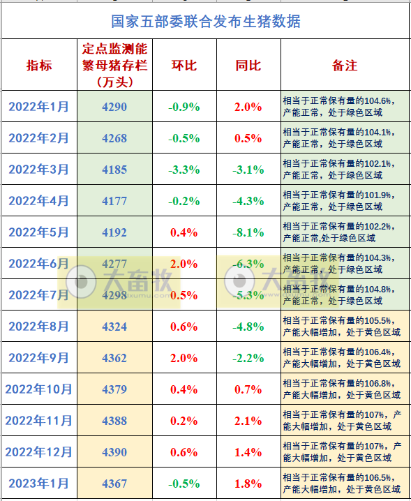 2023年1月生猪行业数据汇总