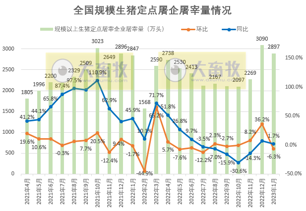 2023年1月生猪行业数据汇总