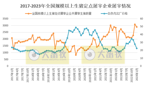 2023年1月生猪行业数据汇总