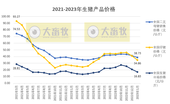 2023年1月生猪行业数据汇总