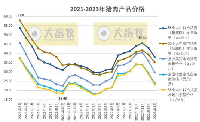 2023年1月生猪行业数据汇总