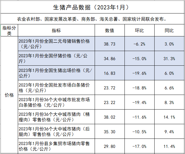 2023年1月生猪行业数据汇总