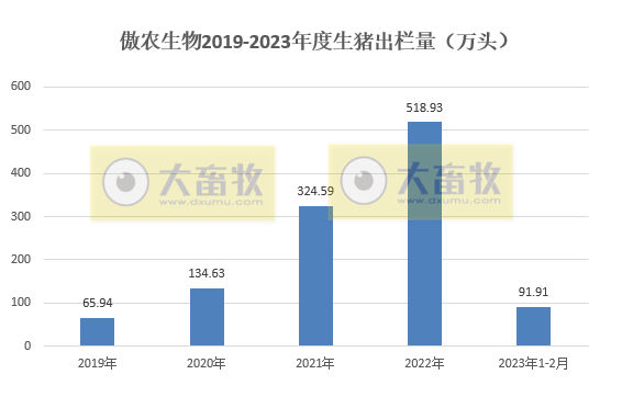 傲农生物:2月生猪销量同环比均增长,存栏量有所减少