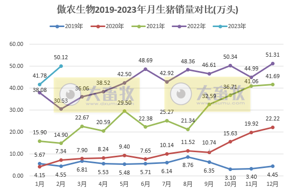 傲农生物:2月生猪销量同环比均增长,存栏量有所减少