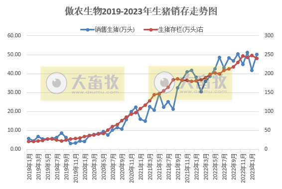 傲农生物:2月生猪销量同环比均增长,存栏量有所减少