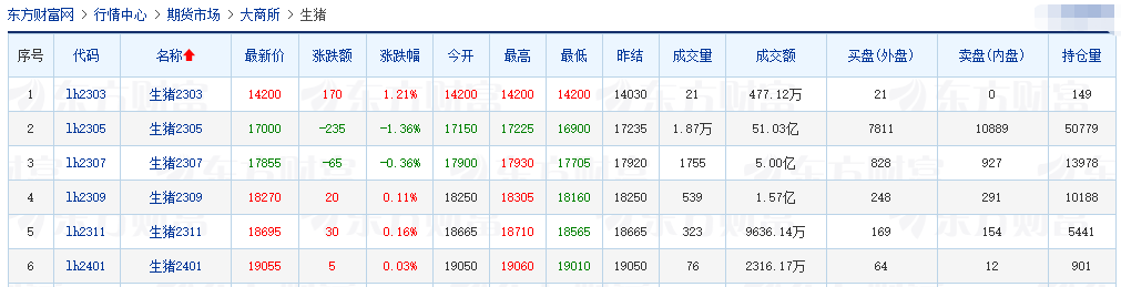 2023.03.03今日猪价