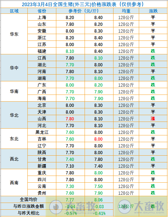 2023.03.04今日猪价