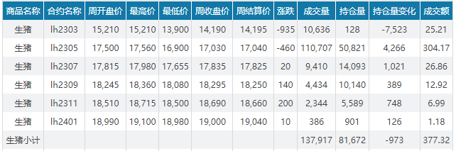 2023.03.05今日猪价