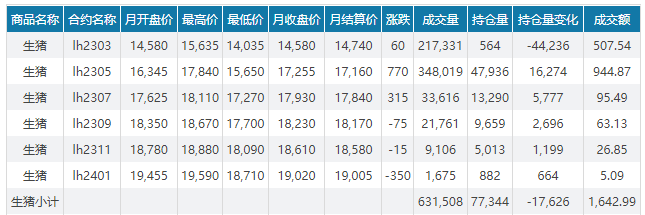 2023.03.05今日猪价
