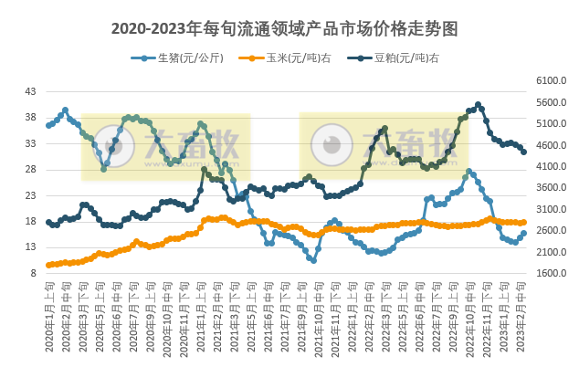 国家统计局最新数据：2023年2月下旬流通领域生猪价格15.8元，豆粕价格累降1120元近19旬最低价