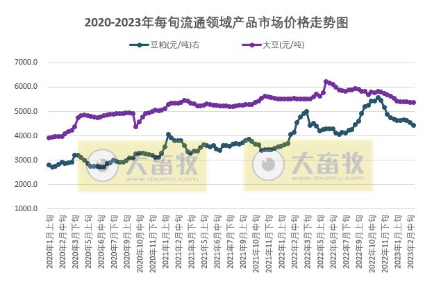 国家统计局最新数据：2023年2月下旬流通领域生猪价格15.8元，豆粕价格累降1120元近19旬最低价