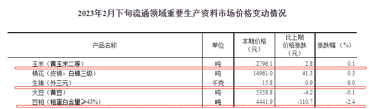 国家统计局最新数据：2023年2月下旬流通领域生猪价格15.8元，豆粕价格累降1120元近19旬最低价