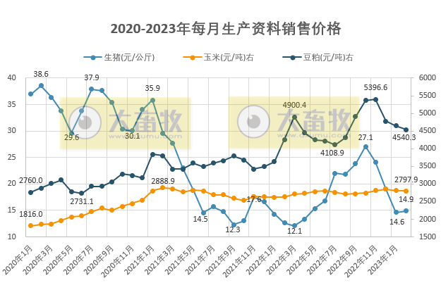国家统计局最新数据：2023年2月下旬流通领域生猪价格15.8元，豆粕价格累降1120元近19旬最低价