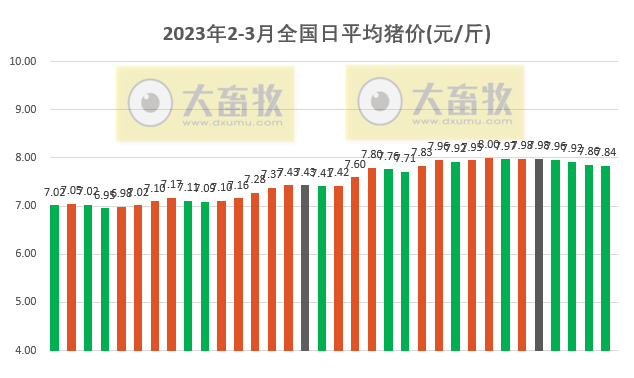 2023.03.06今日猪价
