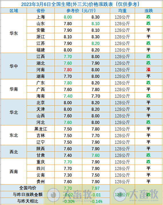 2023.03.06今日猪价