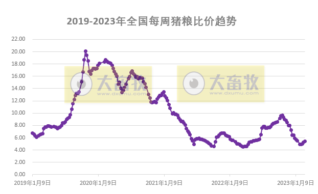 猪粮比回升至二级预警区间，养猪亏损幅度连续收窄，肉鸡盈利阶段性创新高——发改委发布2023年3月第1周生猪和家禽盈利情况及预期