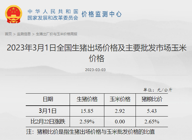 猪粮比回升至二级预警区间，养猪亏损幅度连续收窄，肉鸡盈利阶段性创新高——发改委发布2023年3月第1周生猪和家禽盈利情况及预期
