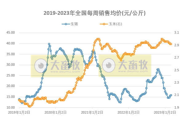猪粮比回升至二级预警区间，养猪亏损幅度连续收窄，肉鸡盈利阶段性创新高——发改委发布2023年3月第1周生猪和家禽盈利情况及预期