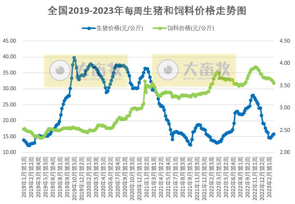 猪粮比回升至二级预警区间，养猪亏损幅度连续收窄，肉鸡盈利阶段性创新高——发改委发布2023年3月第1周生猪和家禽盈利情况及预期