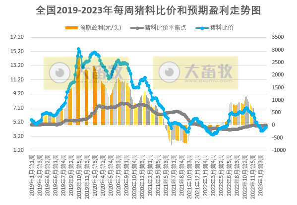 猪粮比回升至二级预警区间，养猪亏损幅度连续收窄，肉鸡盈利阶段性创新高——发改委发布2023年3月第1周生猪和家禽盈利情况及预期