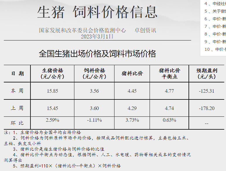 猪粮比回升至二级预警区间，养猪亏损幅度连续收窄，肉鸡盈利阶段性创新高——发改委发布2023年3月第1周生猪和家禽盈利情况及预期