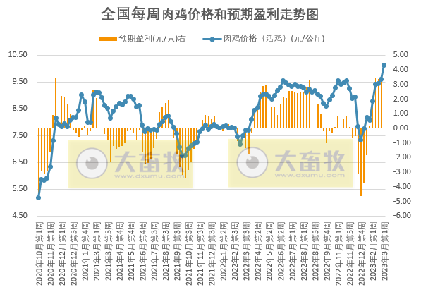 猪粮比回升至二级预警区间，养猪亏损幅度连续收窄，肉鸡盈利阶段性创新高——发改委发布2023年3月第1周生猪和家禽盈利情况及预期
