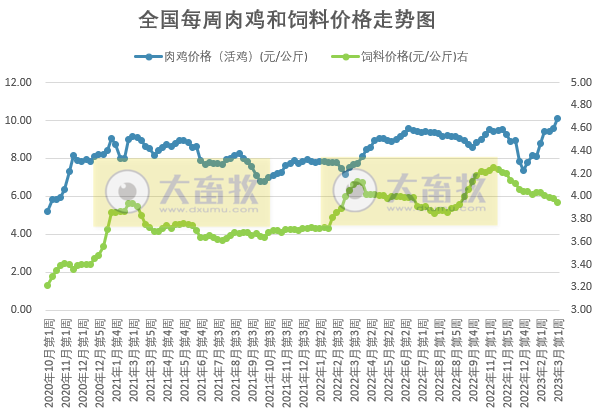 猪粮比回升至二级预警区间，养猪亏损幅度连续收窄，肉鸡盈利阶段性创新高——发改委发布2023年3月第1周生猪和家禽盈利情况及预期