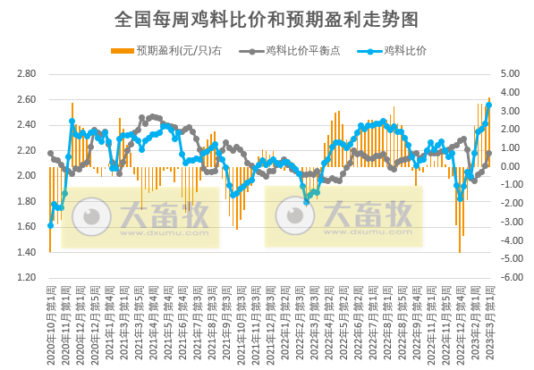 猪粮比回升至二级预警区间，养猪亏损幅度连续收窄，肉鸡盈利阶段性创新高——发改委发布2023年3月第1周生猪和家禽盈利情况及预期