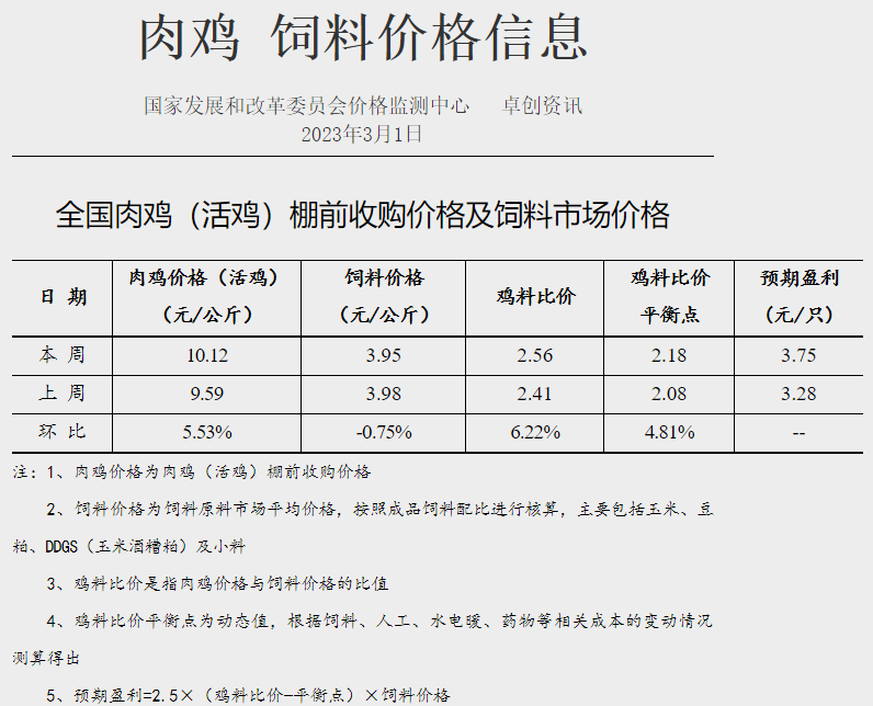 猪粮比回升至二级预警区间，养猪亏损幅度连续收窄，肉鸡盈利阶段性创新高——发改委发布2023年3月第1周生猪和家禽盈利情况及预期
