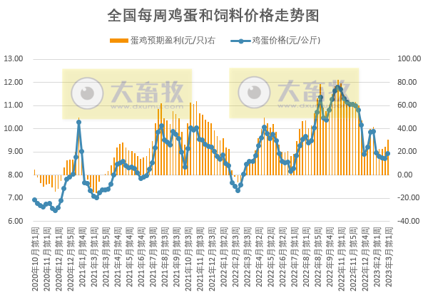 猪粮比回升至二级预警区间，养猪亏损幅度连续收窄，肉鸡盈利阶段性创新高——发改委发布2023年3月第1周生猪和家禽盈利情况及预期