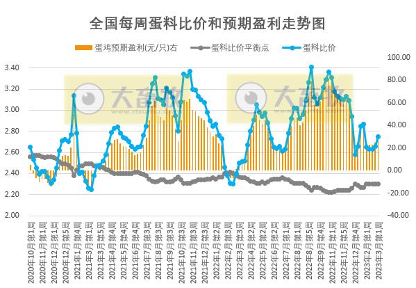 猪粮比回升至二级预警区间，养猪亏损幅度连续收窄，肉鸡盈利阶段性创新高——发改委发布2023年3月第1周生猪和家禽盈利情况及预期