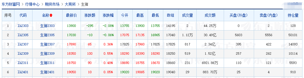 2023.03.06今日猪价