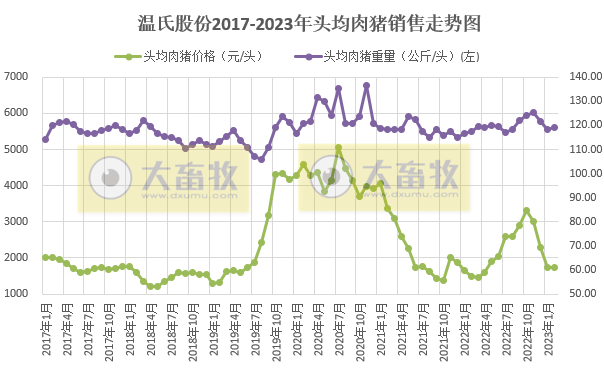 温氏股份:2月生猪销量环增21.95%,因投苗增加和生产成绩提高所致