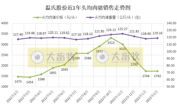 温氏股份:2月生猪销量环增21.95%,因投苗增加和生产成绩提高所致