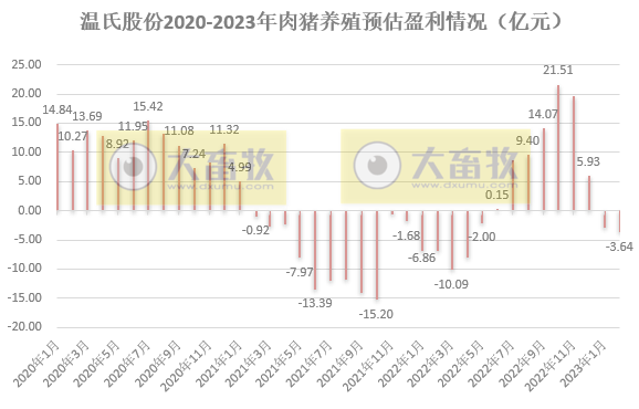 温氏股份:2月生猪销量环增21.95%,因投苗增加和生产成绩提高所致