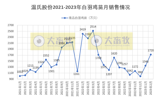 温氏股份:2月生猪销量环增21.95%,因投苗增加和生产成绩提高所致