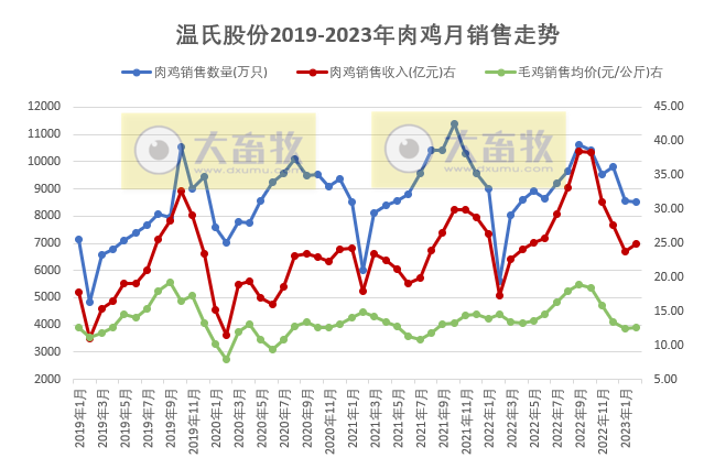 温氏股份:2月生猪销量环增21.95%,因投苗增加和生产成绩提高所致