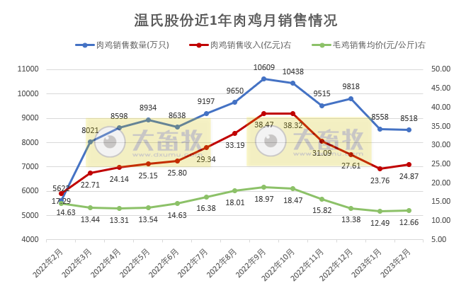 温氏股份:2月生猪销量环增21.95%,因投苗增加和生产成绩提高所致