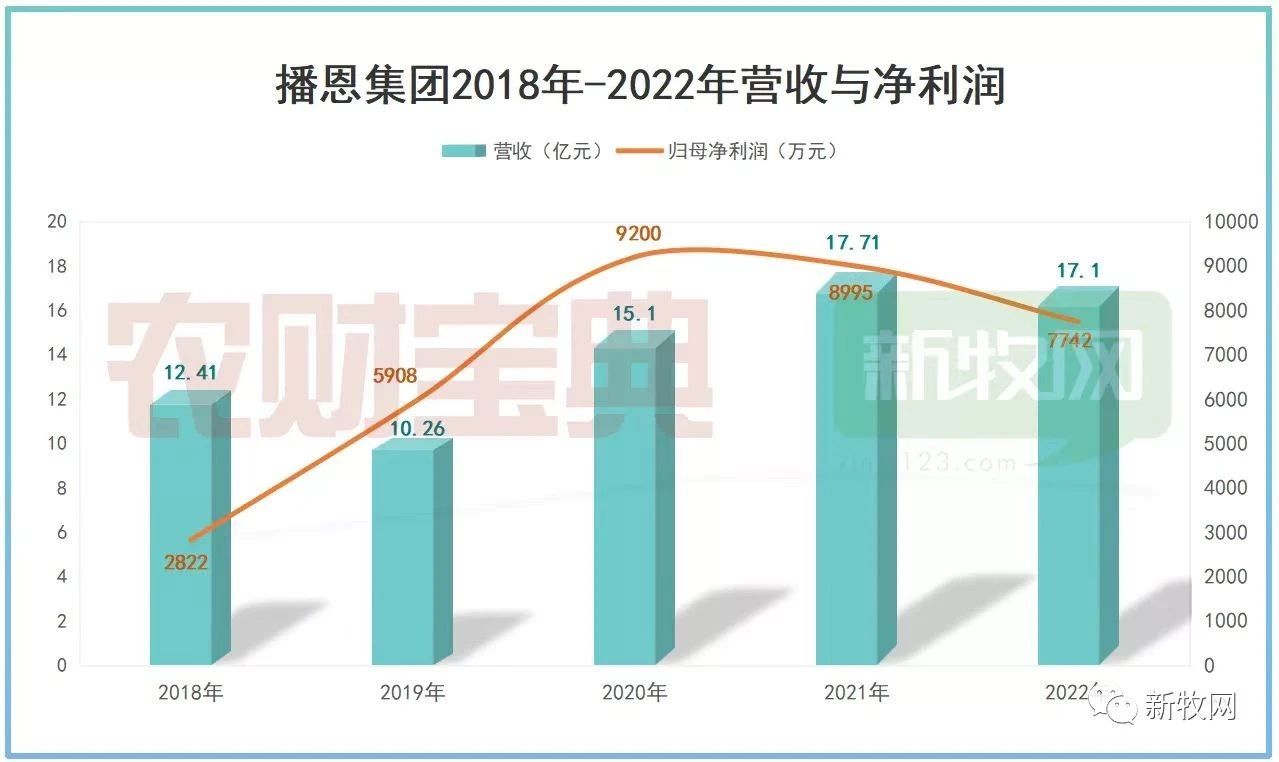 首日股价暴涨43.99%!年销36万吨饲料的播恩集团成功上市IPO!