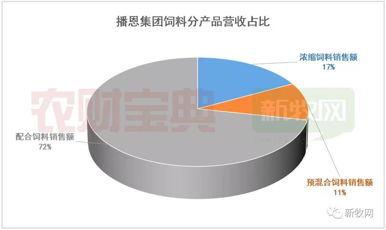 首日股价暴涨43.99%!年销36万吨饲料的播恩集团成功上市IPO!