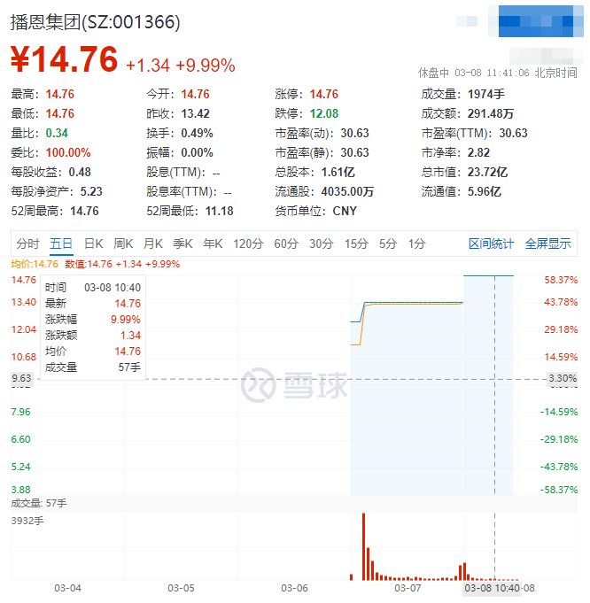 首日股价暴涨43.99%!年销36万吨饲料的播恩集团成功上市IPO!