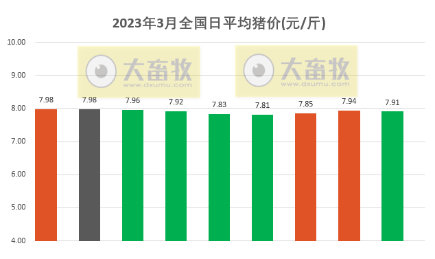 2023.03.09今日猪价
