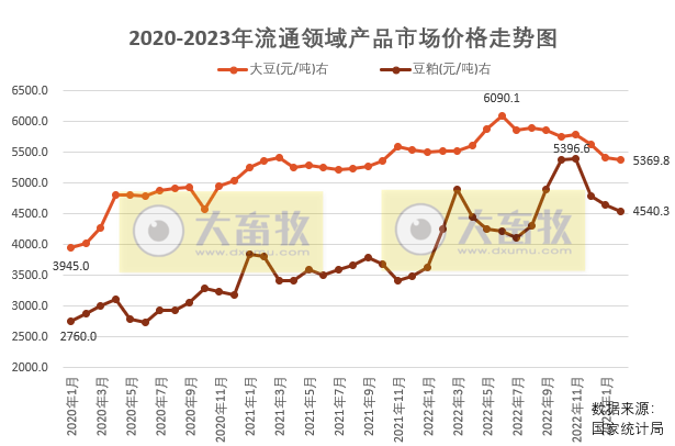 2023年3月中国大豆供需形势分析