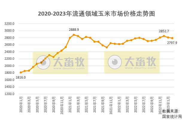 2023年3月中国玉米供需形势分析