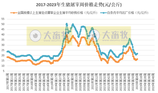 2023年第9周生猪及猪肉价格同比环比双涨